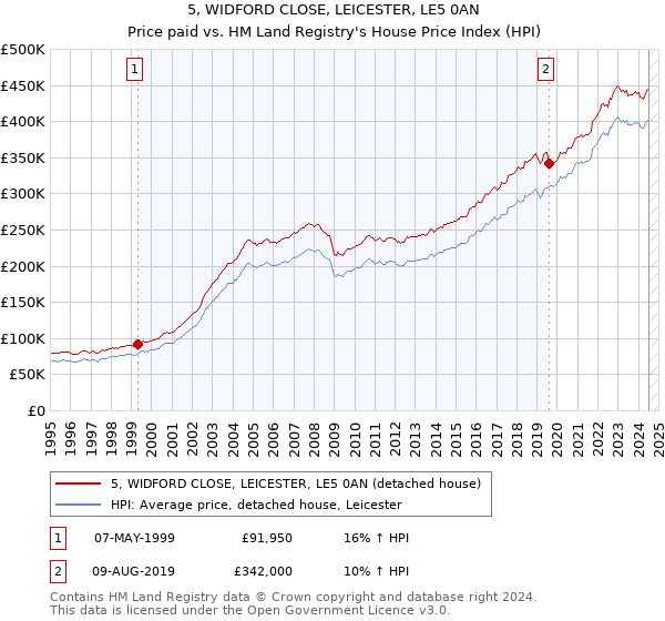 5, WIDFORD CLOSE, LEICESTER, LE5 0AN: Price paid vs HM Land Registry's House Price Index