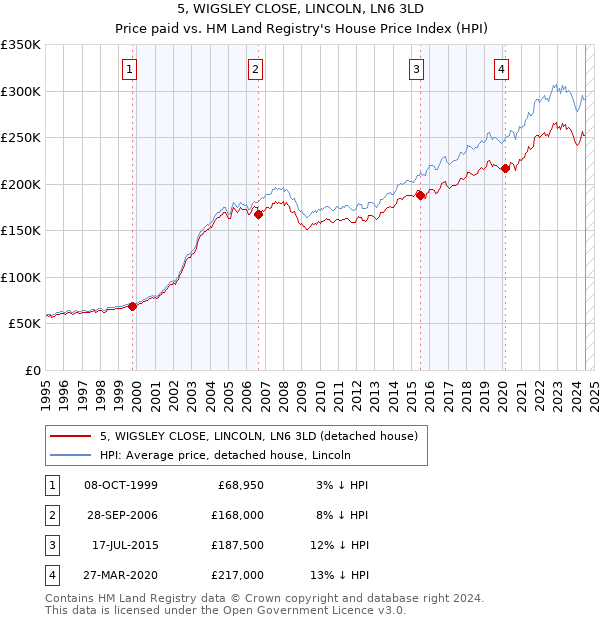 5, WIGSLEY CLOSE, LINCOLN, LN6 3LD: Price paid vs HM Land Registry's House Price Index