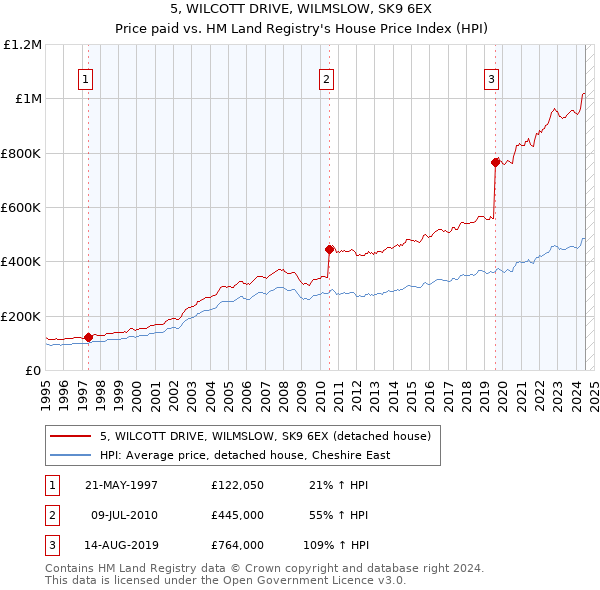 5, WILCOTT DRIVE, WILMSLOW, SK9 6EX: Price paid vs HM Land Registry's House Price Index