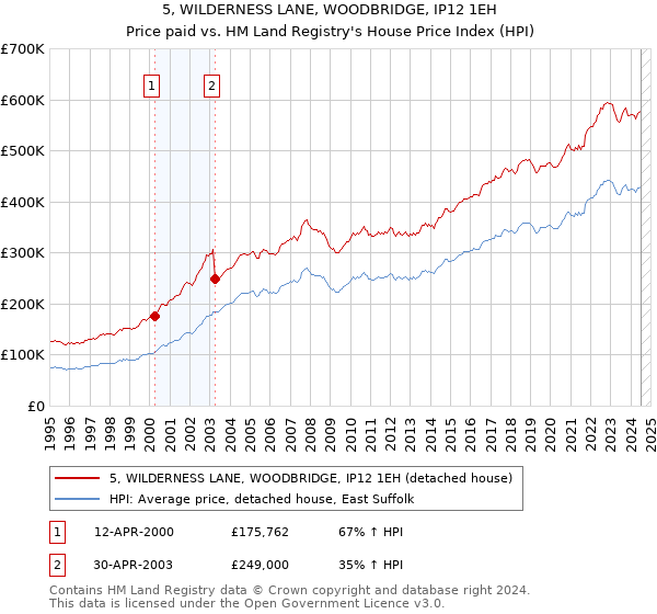 5, WILDERNESS LANE, WOODBRIDGE, IP12 1EH: Price paid vs HM Land Registry's House Price Index