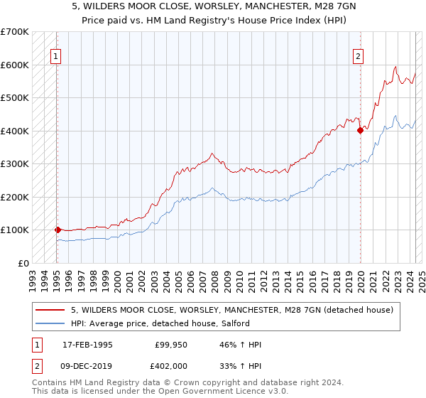 5, WILDERS MOOR CLOSE, WORSLEY, MANCHESTER, M28 7GN: Price paid vs HM Land Registry's House Price Index