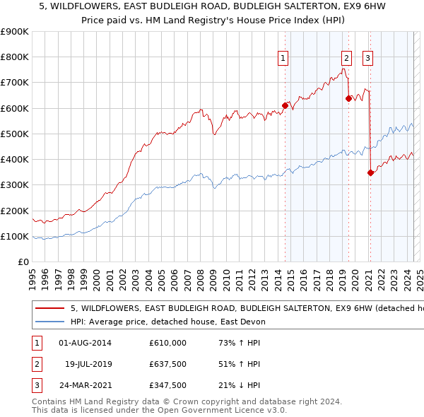 5, WILDFLOWERS, EAST BUDLEIGH ROAD, BUDLEIGH SALTERTON, EX9 6HW: Price paid vs HM Land Registry's House Price Index