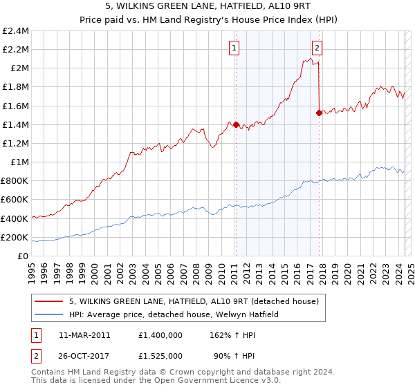 5, WILKINS GREEN LANE, HATFIELD, AL10 9RT: Price paid vs HM Land Registry's House Price Index