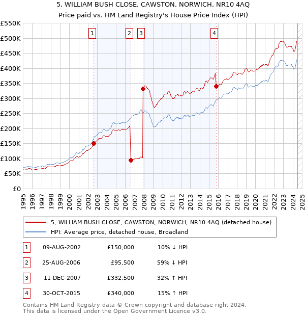 5, WILLIAM BUSH CLOSE, CAWSTON, NORWICH, NR10 4AQ: Price paid vs HM Land Registry's House Price Index