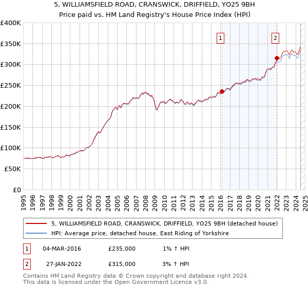 5, WILLIAMSFIELD ROAD, CRANSWICK, DRIFFIELD, YO25 9BH: Price paid vs HM Land Registry's House Price Index