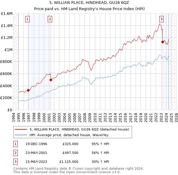 5, WILLIAN PLACE, HINDHEAD, GU26 6QZ: Price paid vs HM Land Registry's House Price Index