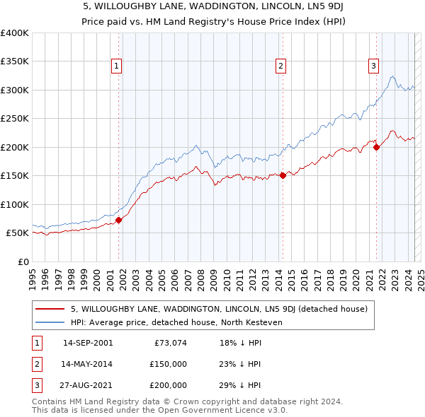 5, WILLOUGHBY LANE, WADDINGTON, LINCOLN, LN5 9DJ: Price paid vs HM Land Registry's House Price Index