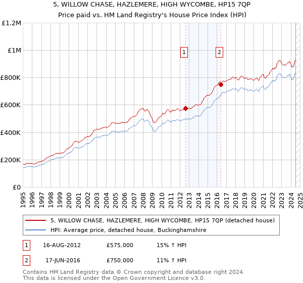 5, WILLOW CHASE, HAZLEMERE, HIGH WYCOMBE, HP15 7QP: Price paid vs HM Land Registry's House Price Index