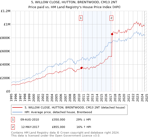 5, WILLOW CLOSE, HUTTON, BRENTWOOD, CM13 2NT: Price paid vs HM Land Registry's House Price Index