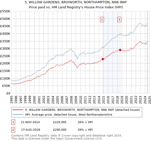 5, WILLOW GARDENS, BRIXWORTH, NORTHAMPTON, NN6 9WF: Price paid vs HM Land Registry's House Price Index