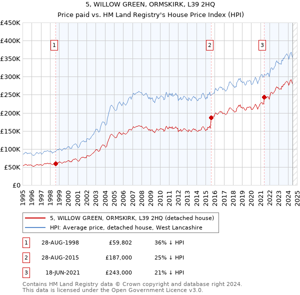 5, WILLOW GREEN, ORMSKIRK, L39 2HQ: Price paid vs HM Land Registry's House Price Index