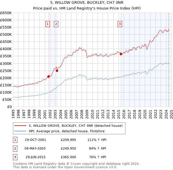 5, WILLOW GROVE, BUCKLEY, CH7 3NR: Price paid vs HM Land Registry's House Price Index