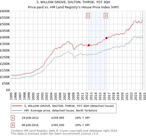 5, WILLOW GROVE, DALTON, THIRSK, YO7 3QH: Price paid vs HM Land Registry's House Price Index