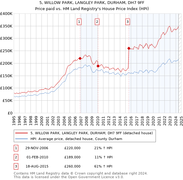 5, WILLOW PARK, LANGLEY PARK, DURHAM, DH7 9FF: Price paid vs HM Land Registry's House Price Index