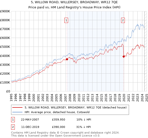 5, WILLOW ROAD, WILLERSEY, BROADWAY, WR12 7QE: Price paid vs HM Land Registry's House Price Index