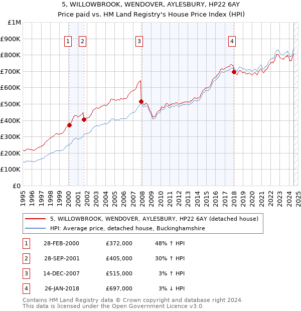 5, WILLOWBROOK, WENDOVER, AYLESBURY, HP22 6AY: Price paid vs HM Land Registry's House Price Index