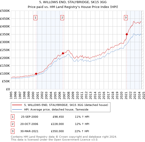 5, WILLOWS END, STALYBRIDGE, SK15 3GG: Price paid vs HM Land Registry's House Price Index