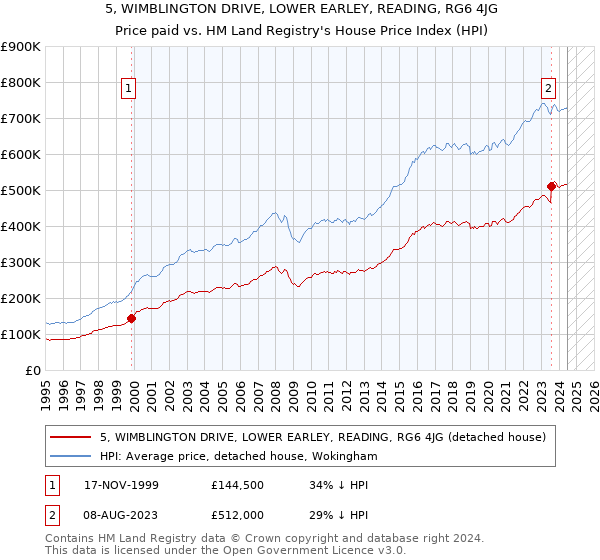 5, WIMBLINGTON DRIVE, LOWER EARLEY, READING, RG6 4JG: Price paid vs HM Land Registry's House Price Index