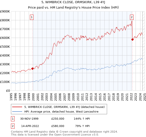 5, WIMBRICK CLOSE, ORMSKIRK, L39 4YJ: Price paid vs HM Land Registry's House Price Index