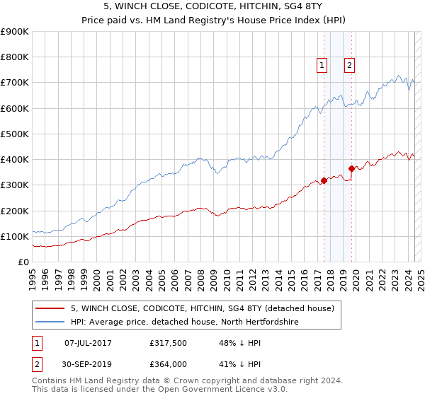 5, WINCH CLOSE, CODICOTE, HITCHIN, SG4 8TY: Price paid vs HM Land Registry's House Price Index