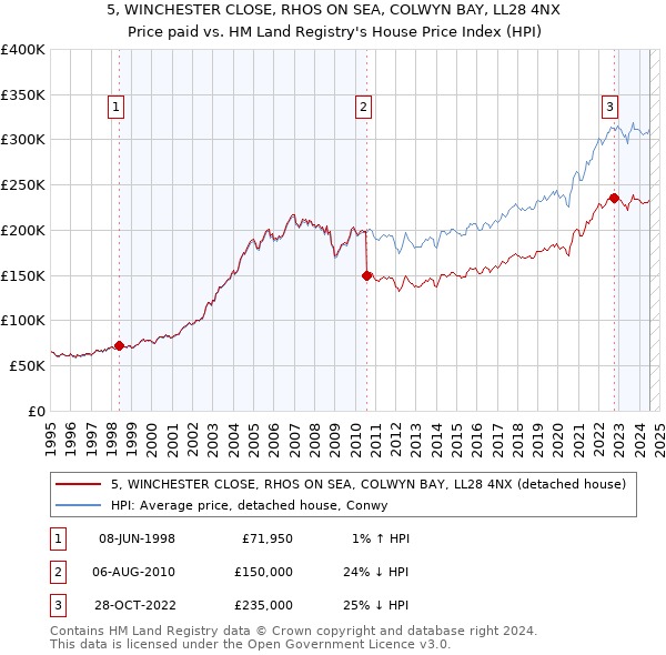 5, WINCHESTER CLOSE, RHOS ON SEA, COLWYN BAY, LL28 4NX: Price paid vs HM Land Registry's House Price Index