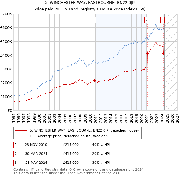 5, WINCHESTER WAY, EASTBOURNE, BN22 0JP: Price paid vs HM Land Registry's House Price Index