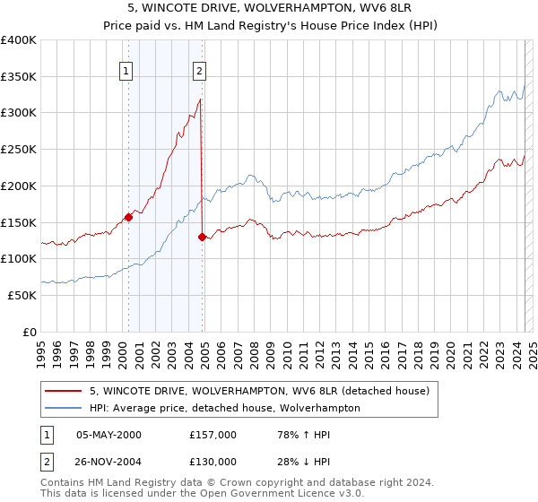 5, WINCOTE DRIVE, WOLVERHAMPTON, WV6 8LR: Price paid vs HM Land Registry's House Price Index