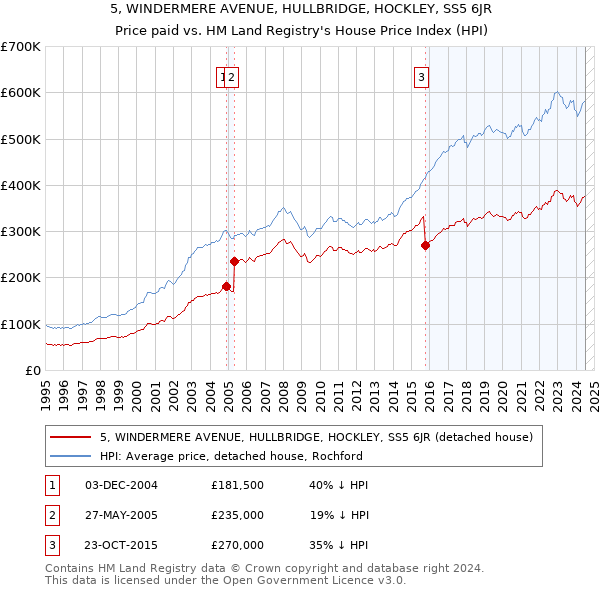 5, WINDERMERE AVENUE, HULLBRIDGE, HOCKLEY, SS5 6JR: Price paid vs HM Land Registry's House Price Index