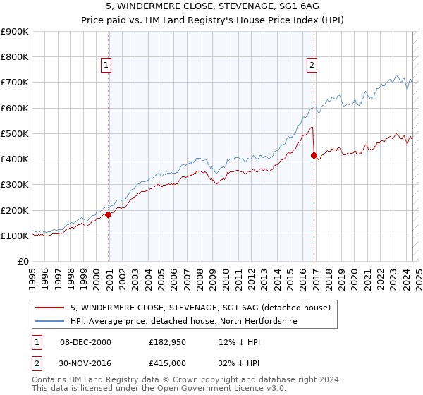 5, WINDERMERE CLOSE, STEVENAGE, SG1 6AG: Price paid vs HM Land Registry's House Price Index