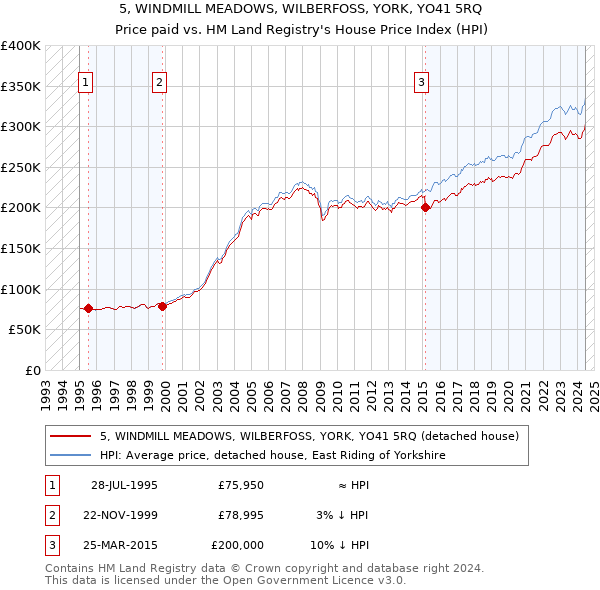 5, WINDMILL MEADOWS, WILBERFOSS, YORK, YO41 5RQ: Price paid vs HM Land Registry's House Price Index