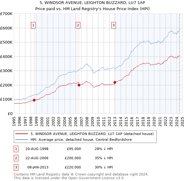 5, WINDSOR AVENUE, LEIGHTON BUZZARD, LU7 1AP: Price paid vs HM Land Registry's House Price Index