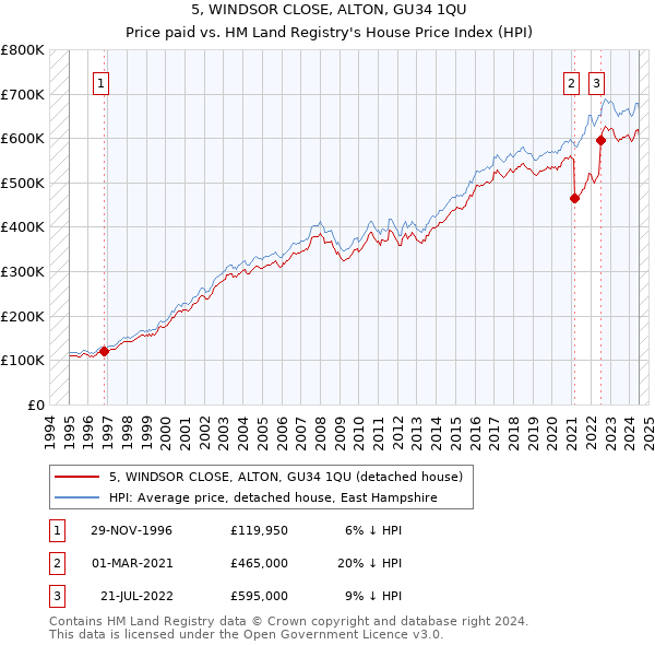 5, WINDSOR CLOSE, ALTON, GU34 1QU: Price paid vs HM Land Registry's House Price Index