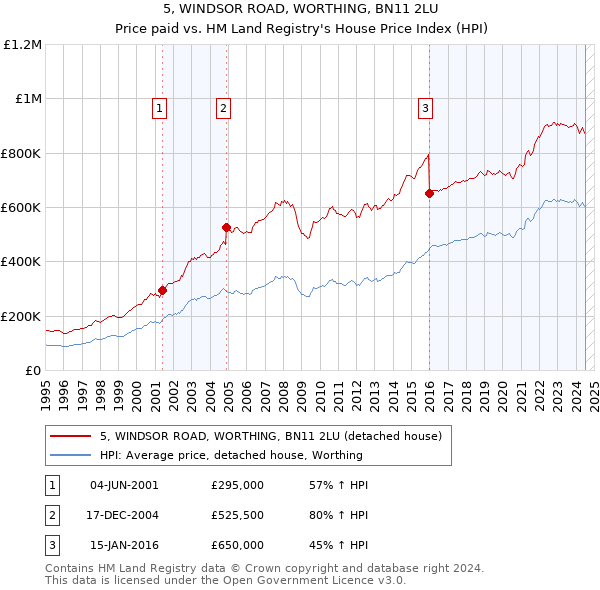 5, WINDSOR ROAD, WORTHING, BN11 2LU: Price paid vs HM Land Registry's House Price Index