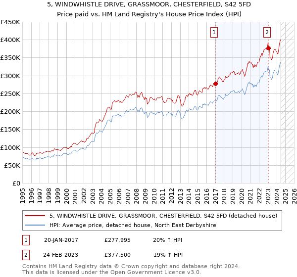 5, WINDWHISTLE DRIVE, GRASSMOOR, CHESTERFIELD, S42 5FD: Price paid vs HM Land Registry's House Price Index