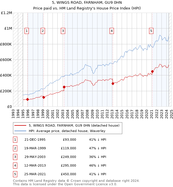 5, WINGS ROAD, FARNHAM, GU9 0HN: Price paid vs HM Land Registry's House Price Index