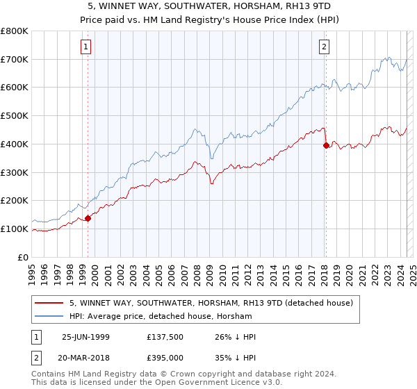 5, WINNET WAY, SOUTHWATER, HORSHAM, RH13 9TD: Price paid vs HM Land Registry's House Price Index