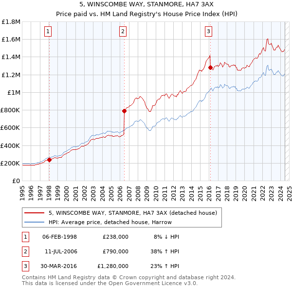 5, WINSCOMBE WAY, STANMORE, HA7 3AX: Price paid vs HM Land Registry's House Price Index