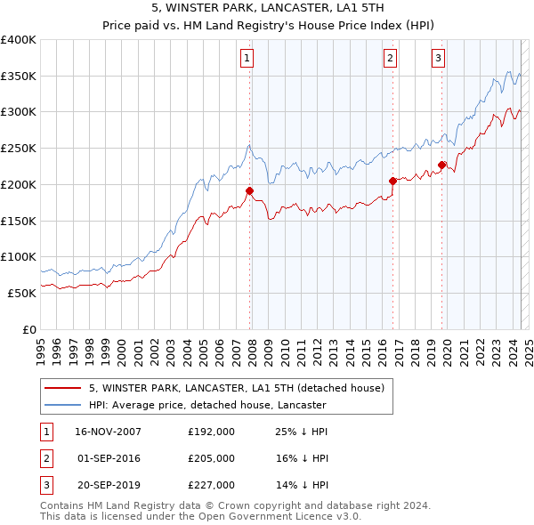 5, WINSTER PARK, LANCASTER, LA1 5TH: Price paid vs HM Land Registry's House Price Index