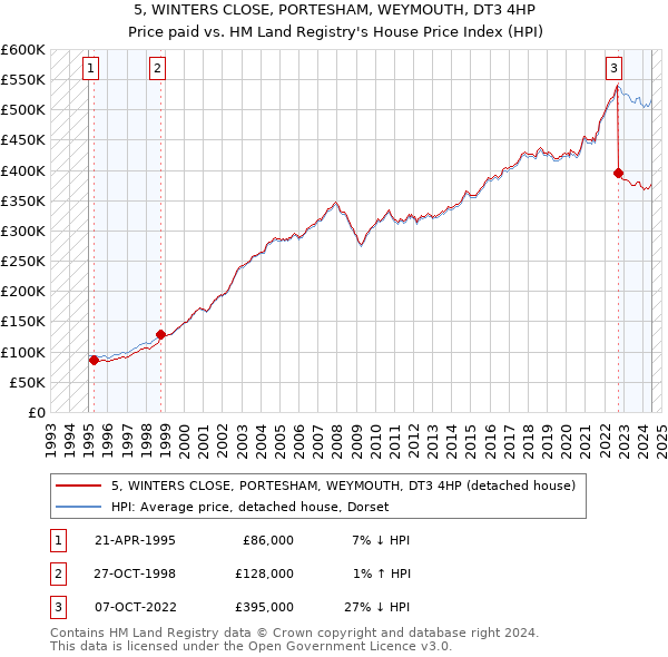 5, WINTERS CLOSE, PORTESHAM, WEYMOUTH, DT3 4HP: Price paid vs HM Land Registry's House Price Index