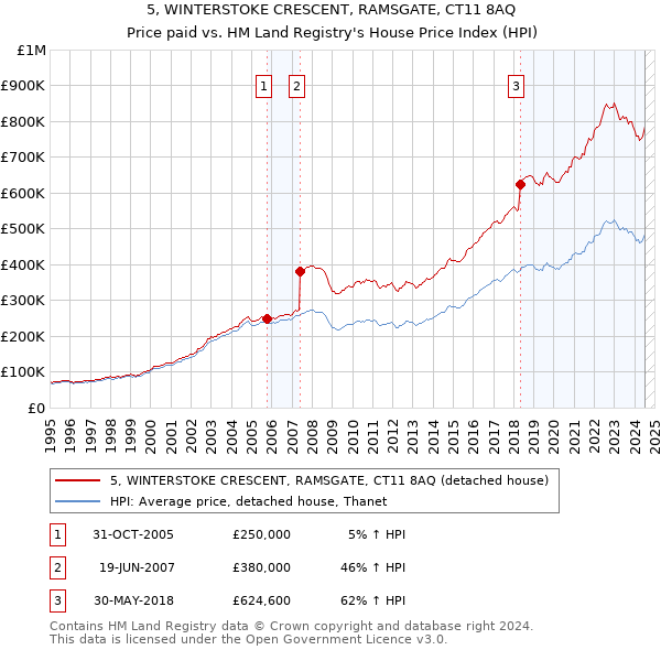 5, WINTERSTOKE CRESCENT, RAMSGATE, CT11 8AQ: Price paid vs HM Land Registry's House Price Index