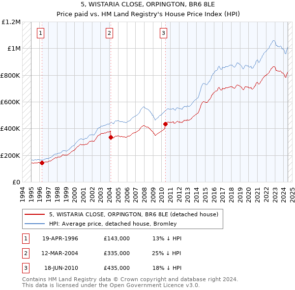 5, WISTARIA CLOSE, ORPINGTON, BR6 8LE: Price paid vs HM Land Registry's House Price Index