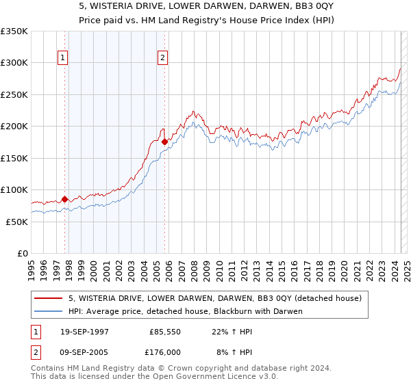 5, WISTERIA DRIVE, LOWER DARWEN, DARWEN, BB3 0QY: Price paid vs HM Land Registry's House Price Index