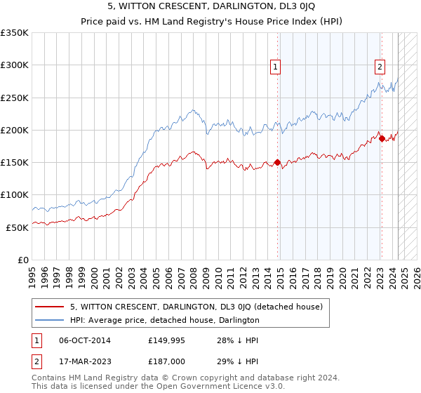 5, WITTON CRESCENT, DARLINGTON, DL3 0JQ: Price paid vs HM Land Registry's House Price Index