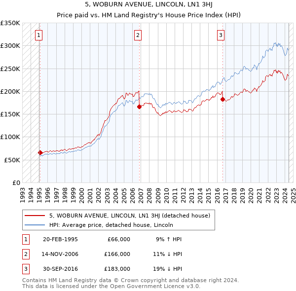 5, WOBURN AVENUE, LINCOLN, LN1 3HJ: Price paid vs HM Land Registry's House Price Index