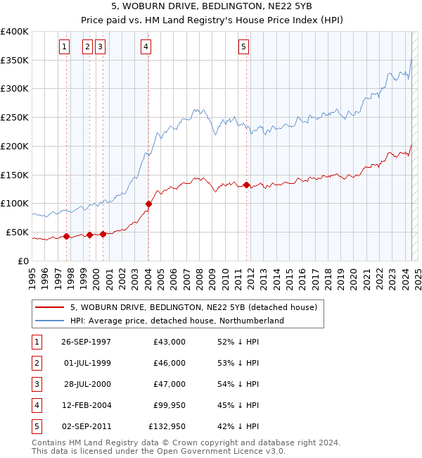 5, WOBURN DRIVE, BEDLINGTON, NE22 5YB: Price paid vs HM Land Registry's House Price Index