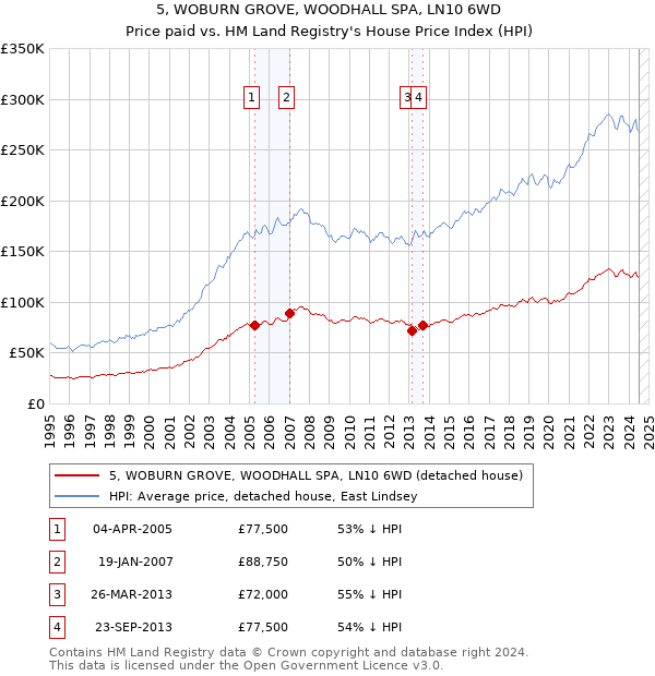 5, WOBURN GROVE, WOODHALL SPA, LN10 6WD: Price paid vs HM Land Registry's House Price Index