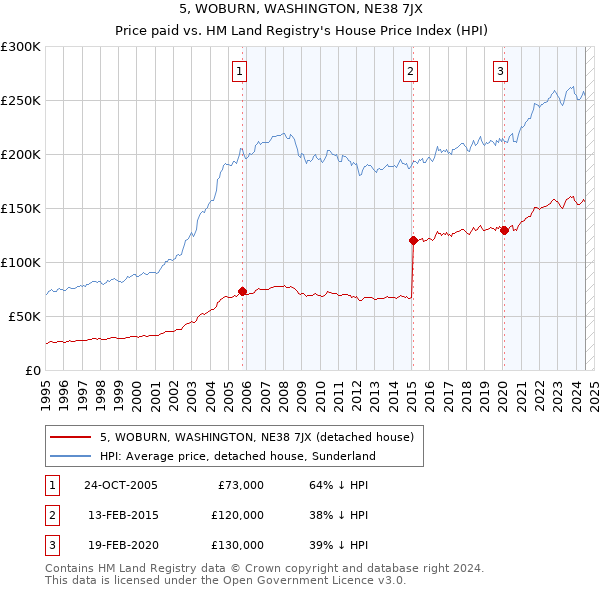 5, WOBURN, WASHINGTON, NE38 7JX: Price paid vs HM Land Registry's House Price Index