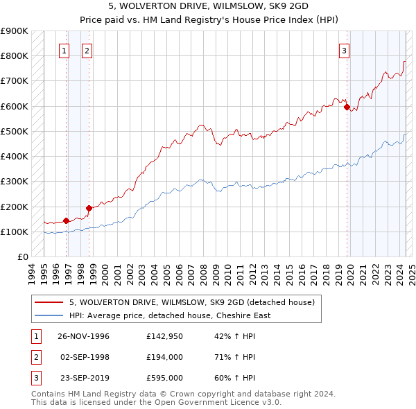 5, WOLVERTON DRIVE, WILMSLOW, SK9 2GD: Price paid vs HM Land Registry's House Price Index