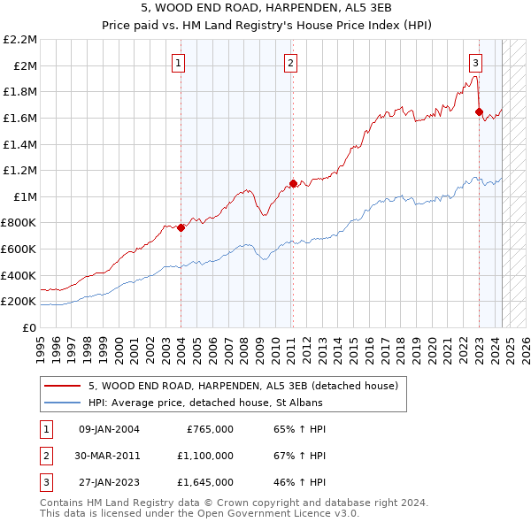 5, WOOD END ROAD, HARPENDEN, AL5 3EB: Price paid vs HM Land Registry's House Price Index