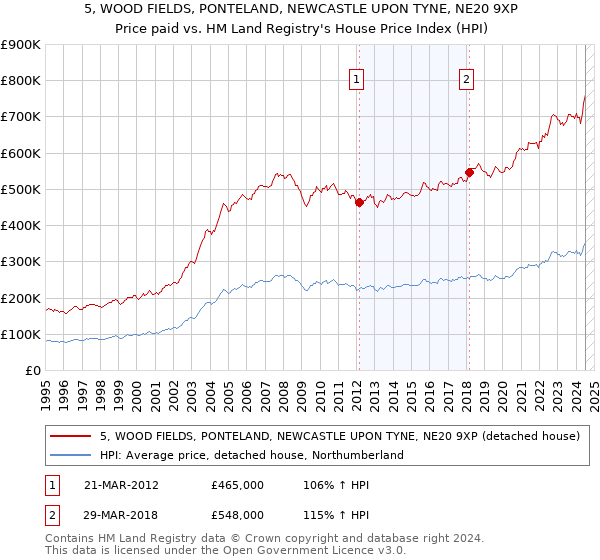 5, WOOD FIELDS, PONTELAND, NEWCASTLE UPON TYNE, NE20 9XP: Price paid vs HM Land Registry's House Price Index